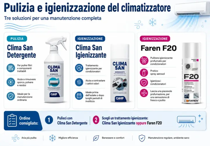 Guida su come scegliere un condizionatore: pulizia con Clima San Detergente e igienizzazione con Clima San o Faren F20 per aria fresca e pulita.