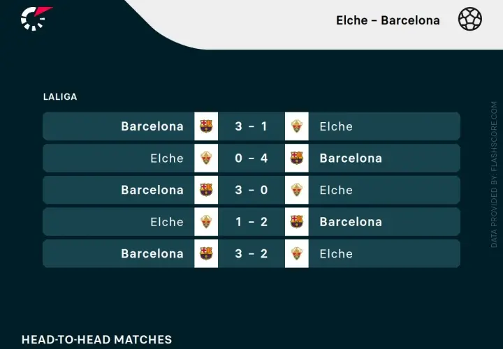 Wyniki ostatnich meczów La Liga: Barcelona wygrała z Elche 3:1, 3:0 i 3:2, a Elche pokonało Barcelonę 4:0 i 2:1.