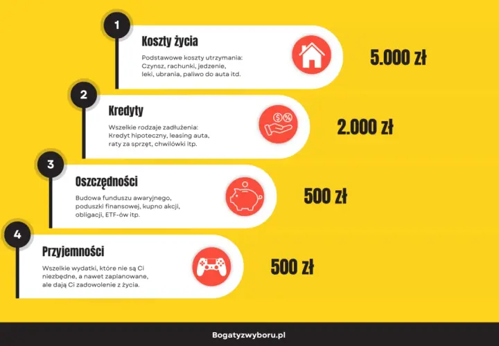 Podział budżetu domowego: koszty życia (5000 zł), kredyty (2000 zł), oszczędności (500 zł) i przyjemności (500 zł).