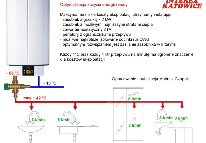 Schemat optymalizacji zużycia wody i energii, pokazujący zasobnik CWU i punkty poboru. Zwiększenie mocy przyłączeniowej Tauron może pomóc w efektywnym zasilaniu.
