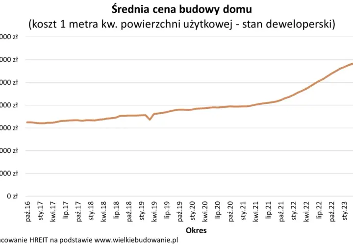 Wykres pokazuje, ile kosztują plany na budowę domu od 2016 do 2023 roku. Cena za metr kwadratowy w stanie deweloperskim wzrosła z ok. 3200 zł do ponad 6500 zł.