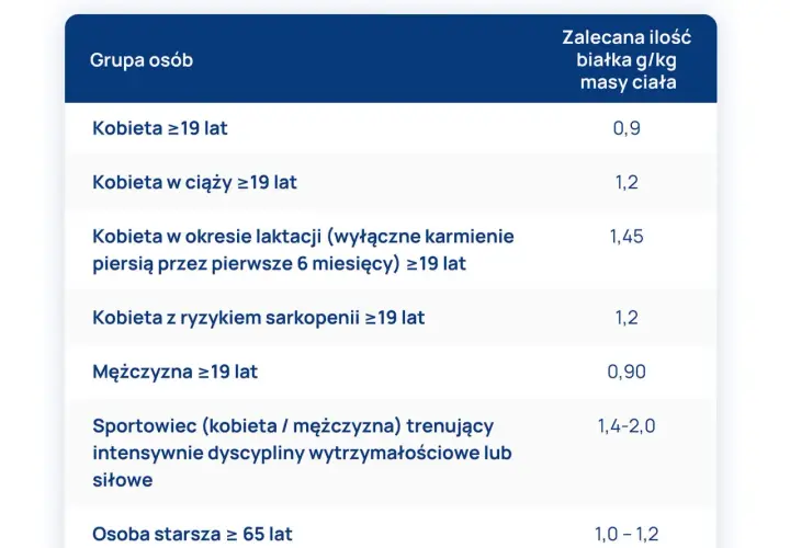 Ile białka po treningu? Precyzyjna dawka dla Twoich celów