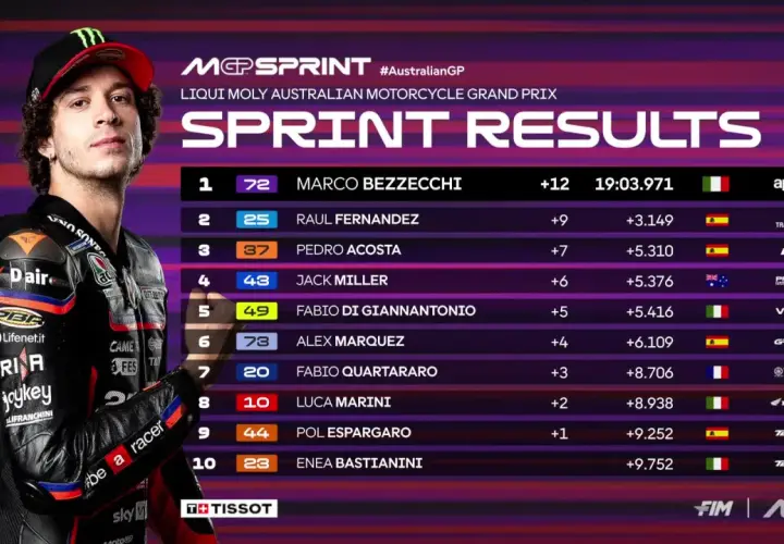 Marco Bezzecchi gana el Sprint del GP de Australia. Aquí tienes el horario y resultados del Moto GP Australia.