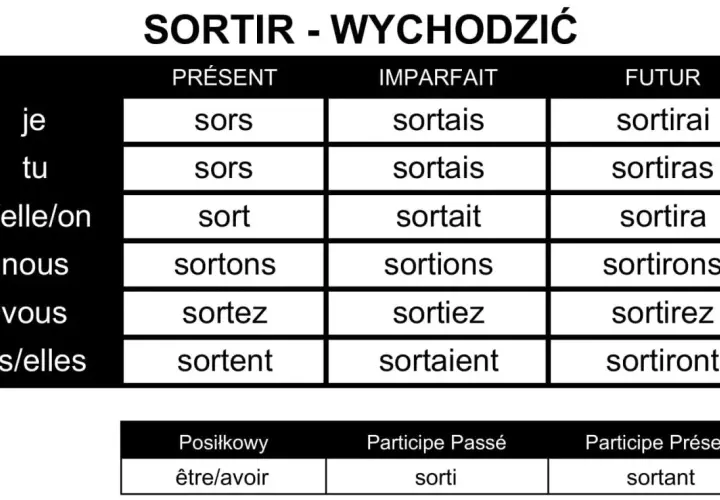 Tabela odmiany francuskiego czasownika "sortir" (wychodzić) w czasach Présent, Imparfait, Futur oraz z czasownikami posiłkowymi.