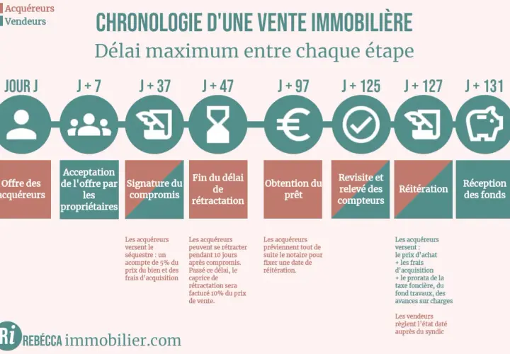 Chronologie d'une vente immobilière : délai maximum entre chaque étape, de l'offre à la réception des fonds.