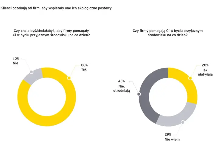 Wykresy kołowe pokazują, że 88% klientów chce, by firmy wspierały ich w ekologicznym stylu życia, a 28% uważa, że firmy ułatwiają im zrównoważony łańcuch dostaw.