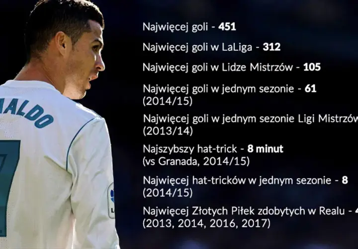 Cristiano Ronaldo z numerem 7 na koszulce. Ile goli ma Ronaldo? 451 goli ogółem, 312 w LaLidze, 105 w Lidze Mistrzów.