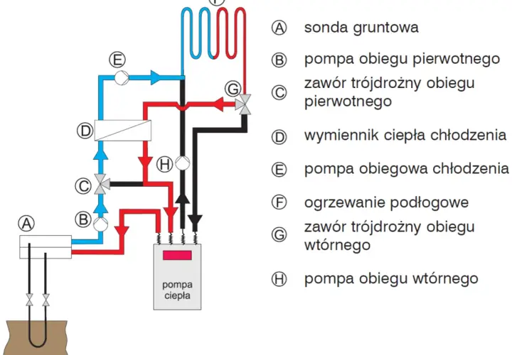 Schemat pompy ciepła z klimatyzatorem: sonda gruntowa, pompy obiegu pierwotnego i wtórnego, wymiennik ciepła, zawory trójdrożne, ogrzewanie podłogowe.