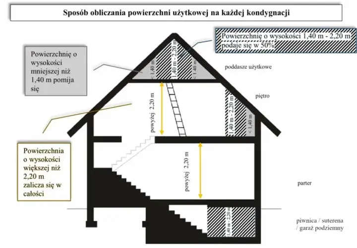 Schemat obliczania powierzchni użytkowej. Najniższa kondygnacja budynku (piwnica) ma różne strefy wysokości, wpływające na zaliczenie jej do powierzchni użytkowej.
