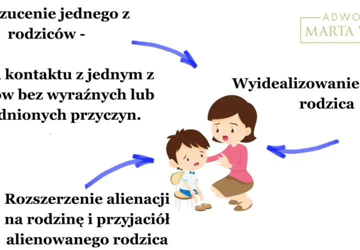 Ilustracja pokazuje, co to jest ozss: odrzucenie jednego rodzica, wyidealizowanie drugiego, unikanie kontaktu i rozszerzenie alienacji na rodzinę.