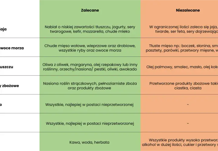 Tabela żywieniowa: co jeść na porost włosów. Zalecane: nabiał niskotłuszczowy, chude mięso, ryby, oliwa, nasiona, warzywa, owoce, kawa, woda, herbata. Niezalecane: tłuste mięso, przetworzone produkty zbożowe, alkohol, cukier.
