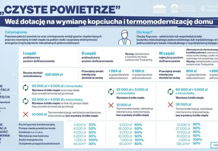 Dofinansowanie na budowę domu w ramach programu "Czyste Powietrze". Tabela przedstawia poziomy dotacji w zależności od dochodu.
