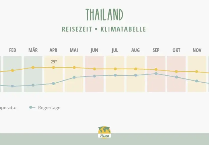 Klimatabelle Thailand: Im Oktober liegen die Temperaturen bei ca. 26°, die Regentage sind moderat.