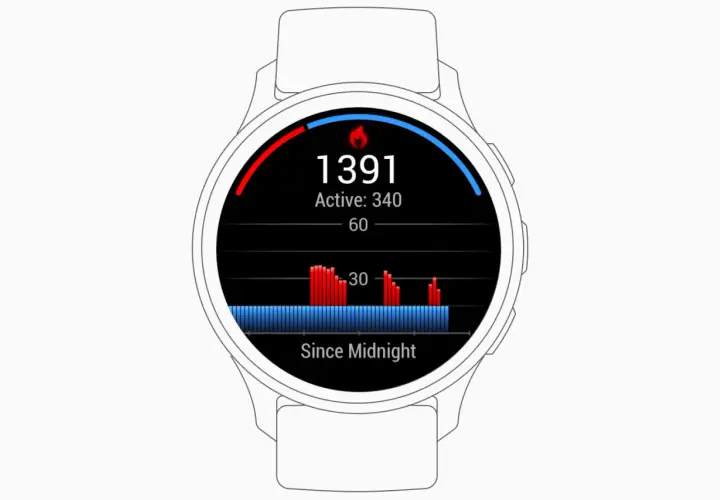 Tarcza zegarka Garmin pokazuje 1391 kcal, z czego 340 aktywnie. Czy Garmin dobrze liczy kalorie? Wykres pokazuje aktywność od północy.