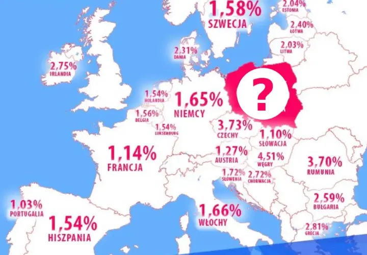 Oprocentowanie kredytów hipotecznych w Europie: Portugalia 1,03%, Francja 1,14%, Słowacja 1,10%. Polska zaznaczona znakiem zapytania.