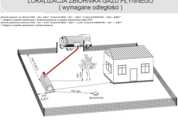 Schemat przedstawia lokalizację zbiornika gazu płynnego i wymagane odległości od budynku, drzewa i studzienki. Określa odległość budynku od gazociągu średniego ciśnienia.