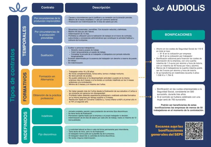 Explora qué tipos de contratos laborales hay: temporales, formativos e indefinidos. Cada uno tiene sus particularidades y descripciones.