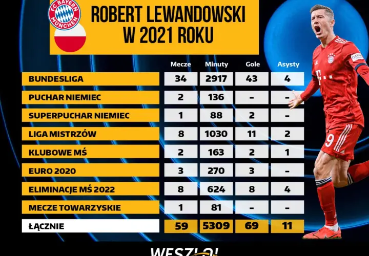 Robert Lewandowski w 2021 roku: 69 goli, 11 asyst. Tabela pokazuje jego statystyki w różnych rozgrywkach.