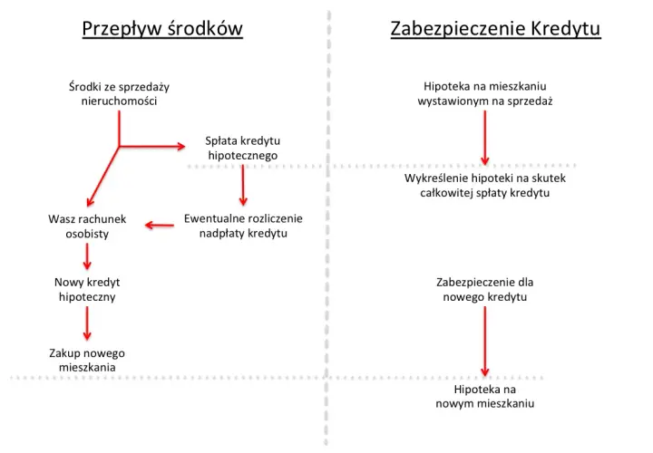 Jak sprzedać mieszkanie z kredytem hipotecznym we frankach bez strat