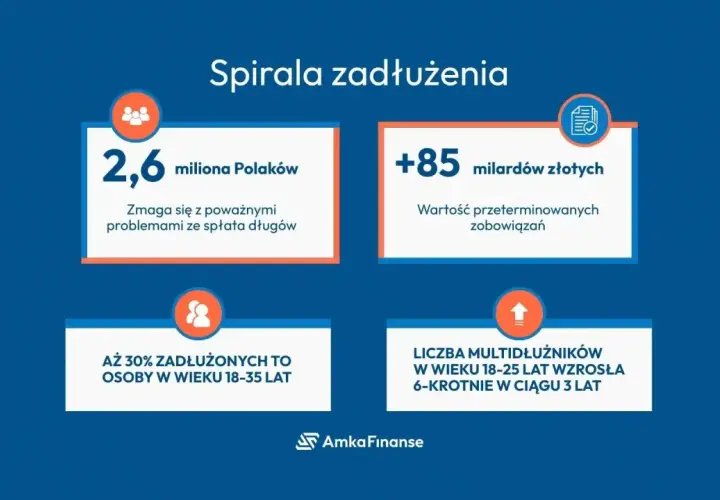 2,6 mln Polaków ma problemy ze spłatą długów. Wartość przeterminowanych zobowiązań to +85 mld zł. Czy kredyt konsolidacyjny to rozwiązanie?