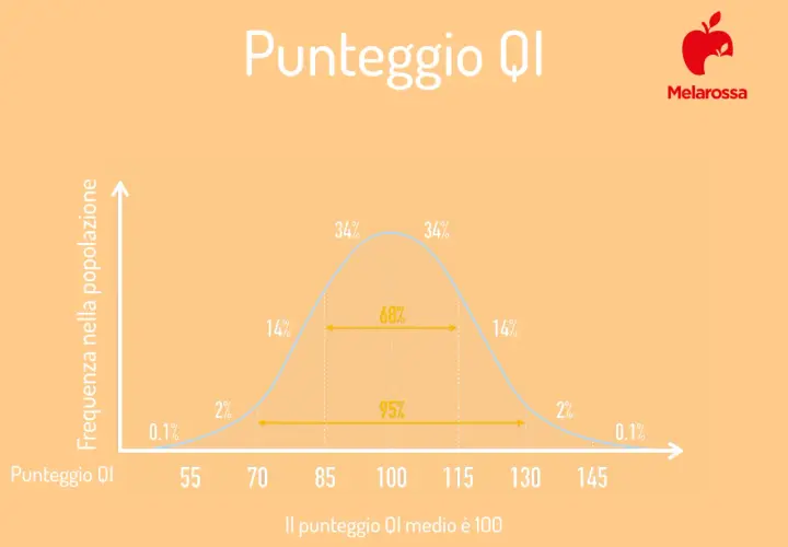 Grafico a campana che illustra la distribuzione del punteggio QI nella popolazione, con il punteggio medio a 100.