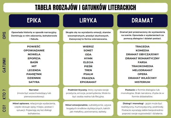 Tabela rodzajów literackich: epika opowiada historie, liryka wyraża emocje, dramat wystawia się na scenie.
