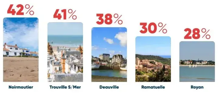 Classement stations balnéaires France : trouvez votre coin de paradis