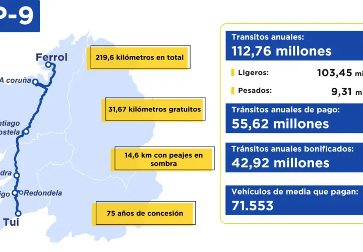 Mapa de la AP-9, mostrando tramos y datos de tráfico. ¿Cuántos peajes hay en España? Esta vía tiene 14,6 km con peajes en sombra.