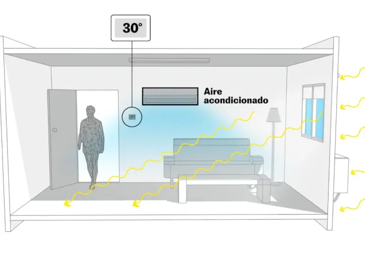 El sol entra por la ventana, pero el aire acondicionado enfría la habitación. ¡30 grados es calor!