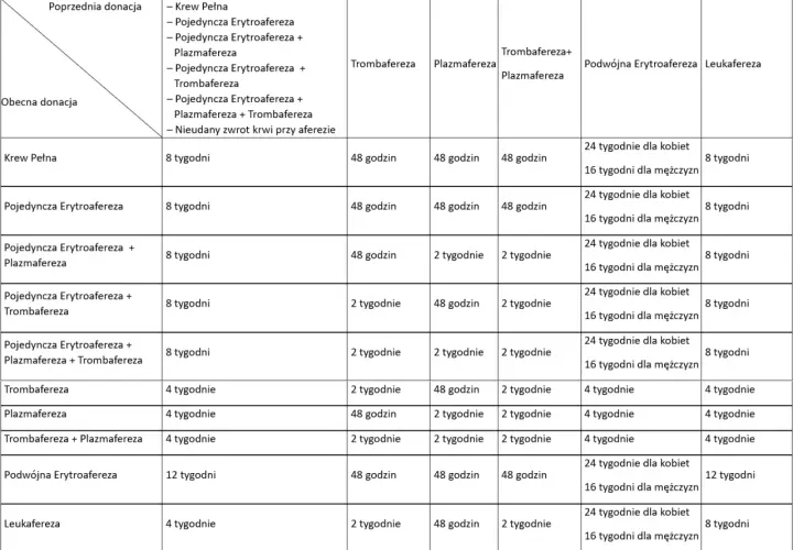 Co to jest 1 jednostka krwi i ile wynosi? Oto kluczowe fakty