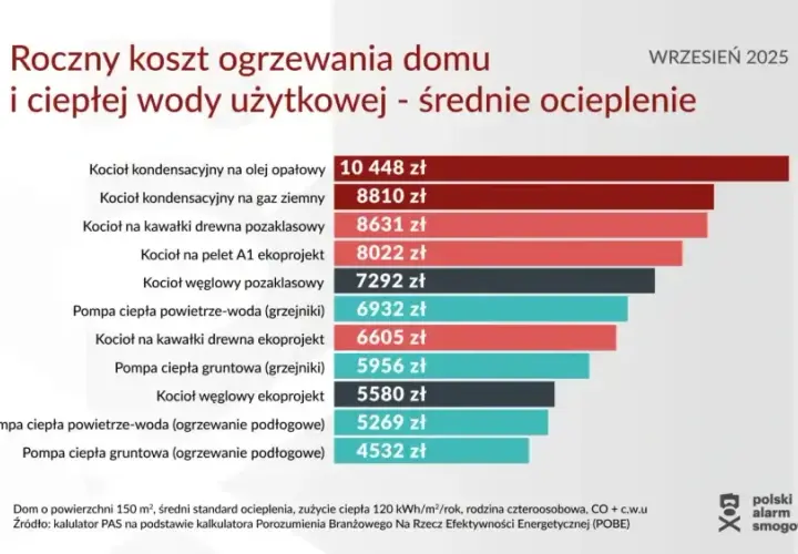 Ogrzewanie gazowe mieszkania 50m2: Koszty, inwestycja i oszczędności