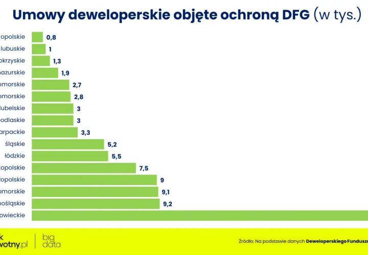 Wykres słupkowy pokazuje liczbę umów deweloperskich objętych ochroną Deweloperskiego Funduszu Gwarancyjnego w tys. dla poszczególnych województw.