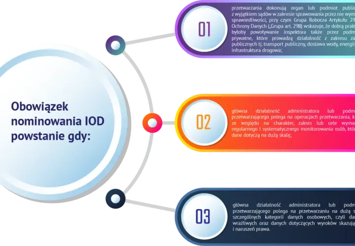 Obowiązek nominowania IOD powstaje, gdy przetwarzanie danych jest na dużą skalę, dotyczy szczególnych kategorii danych lub wymaga monitorowania.