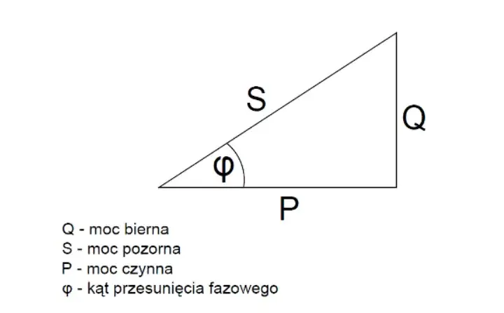3000 VA ile to W? Przeliczamy moc pozorną na czynną