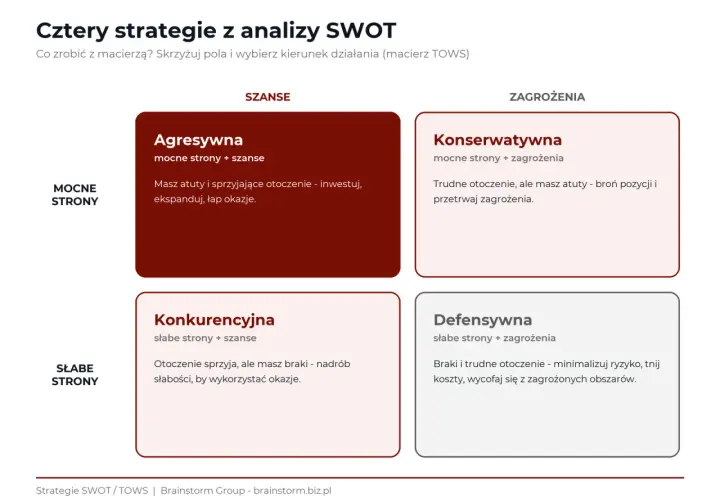 Macierz TOWS prezentuje cztery strategie: Agresywną (mocne strony + szanse), Konserwatywną (mocne strony + zagrożenia), Konkurencyjną (słabe strony + szanse) i Defensywną (słabe strony + zagrożenia).