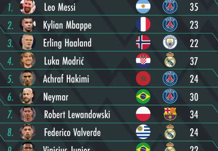 Ranking piłkarzy: Leo Messi, Kylian Mbappé, Erling Haaland, Luka Modrić, Achraf Hakimi, Neymar, Robert Lewandowski, Federico Valverde. Kto ma najwięcej złotych piłek?