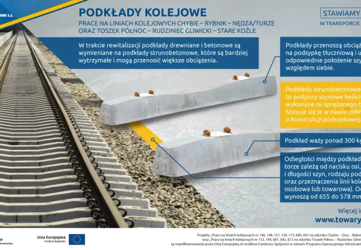Rodzaje podkładów kolejowych: strunobetonowe, drewniane i betonowe. Podkłady strunobetonowe są bardziej wytrzymałe.