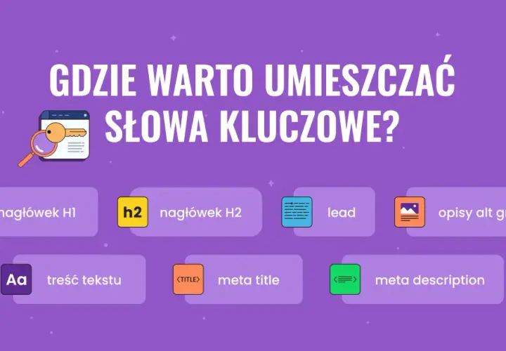 Gdzie umieszczać słowa kluczowe? W nagłówkach H1, H2, leadzie, treści, meta title, meta description i opisach alt grafik.