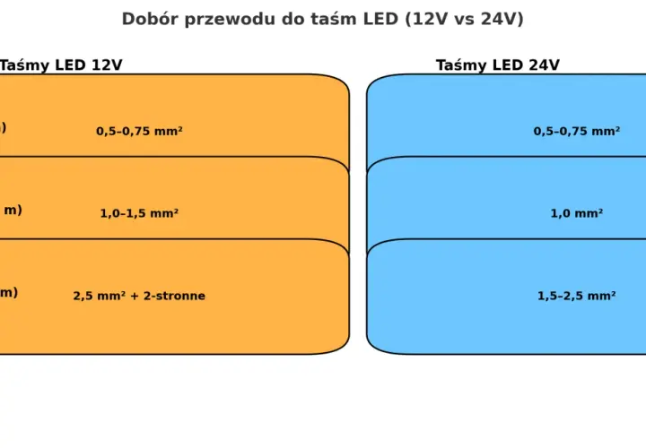 Dobór przewodu do taśm LED 12V: krótkie (0,5-0,75 mm²), średnie (1,0-1,5 mm²), długie (2,5 mm²). Porównanie z 24V.