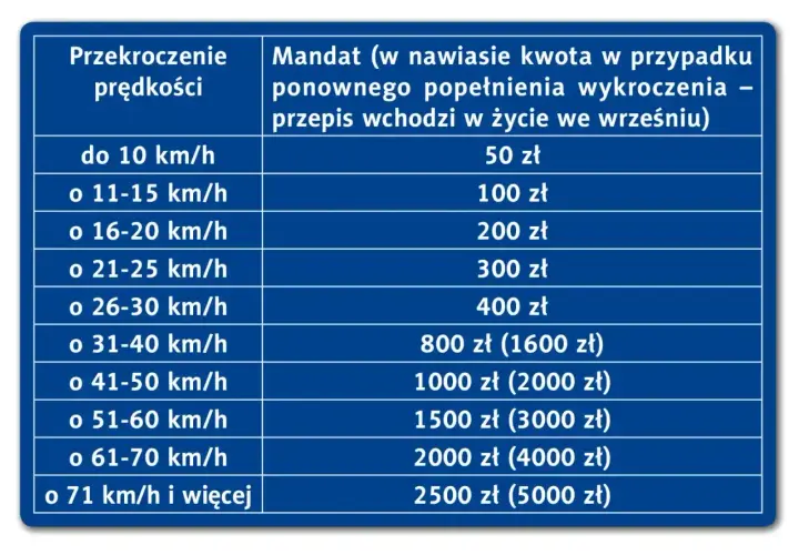 Tabela mandatów za przekroczenie prędkości. Im większa nadmierna prędkość, tym wyższa kara finansowa.