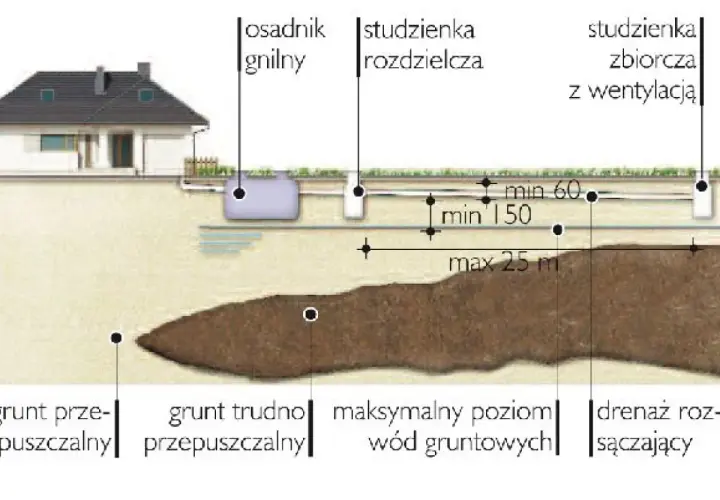 Schemat instalacji odprowadzającej ścieki z domu, pokazujący osadnik, studzienki i dreny rozsączające w gruncie.