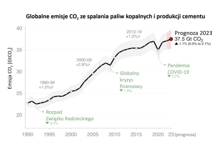 Ceny emisji CO2 w 2023: jak uniknąć wysokich kosztów dla firm?