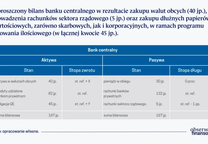 Uproszczony bilans banku centralnego pokazuje aktywa i pasywa. Dane z bilansu fed ilustrują zakupy walut i papierów wartościowych.