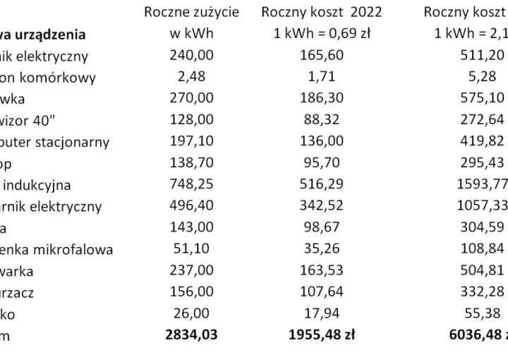 Tabela pokazuje roczne zużycie energii przez urządzenia domowe. Piekarnik elektryczny zużywa 496,40 kWh rocznie, co przekłada się na miesięczne rachunki za prąd.