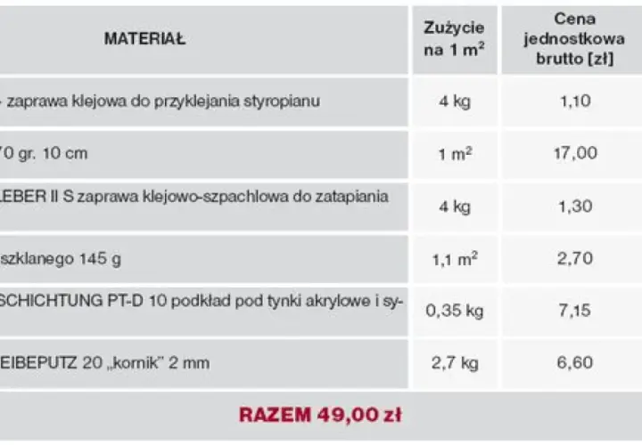 Tabela z materiałami do ocieplenia elewacji, podającymi zużycie, cenę jednostkową i koszt brutto za m². Elewacja cena za m2 robocizna.