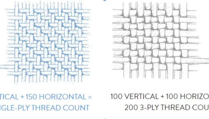 Illustrations show how thread count is measured: 150 vertical + 150 horizontal = 300 single-ply thread count.