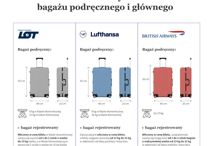 Bagaż podręczny: uniknij problemów na lotnisku! Pełna lista