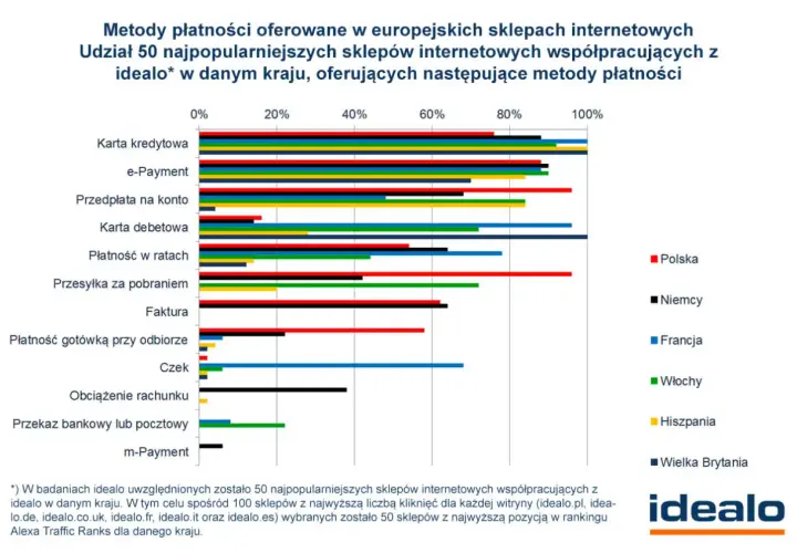 Wykres porównuje najpopularniejsze metody płatności w Polsce i innych krajach UE. Karta kredytowa dominuje w większości krajów.