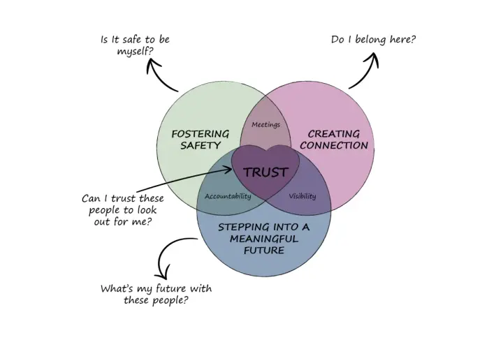 Venn diagram showing how fostering safety, creating connection, and stepping into a meaningful future build trust, helping to change the status quo.