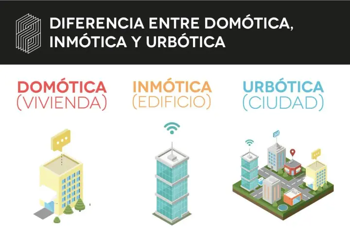 Ilustración compara domótica (vivienda), inmotica (edificio) y urbótica (ciudad) con iconos de edificios y redes inalámbricas.